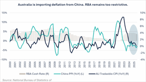 Australia importing deflation from China graph